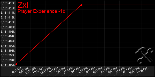 Last 24 Hours Graph of Zxl