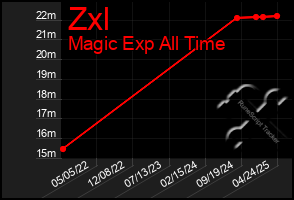 Total Graph of Zxl