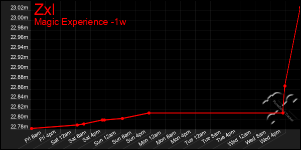Last 7 Days Graph of Zxl