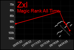 Total Graph of Zxl