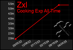 Total Graph of Zxl