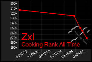 Total Graph of Zxl