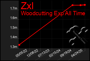 Total Graph of Zxl