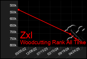 Total Graph of Zxl