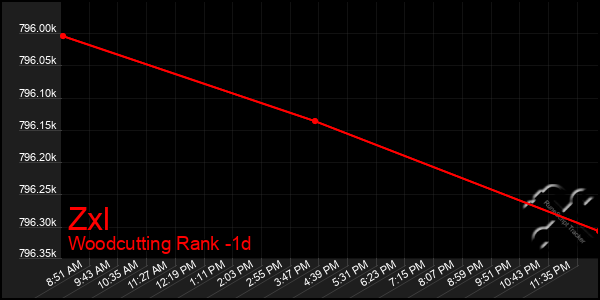 Last 24 Hours Graph of Zxl