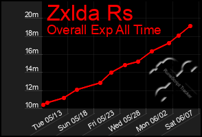 Total Graph of Zxlda Rs