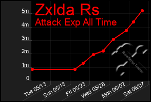 Total Graph of Zxlda Rs