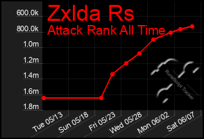 Total Graph of Zxlda Rs