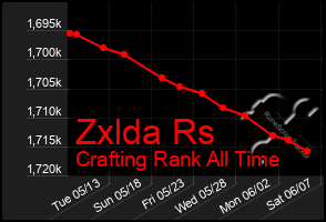 Total Graph of Zxlda Rs
