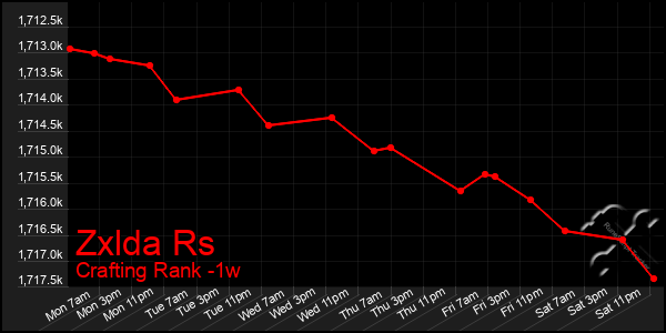 Last 7 Days Graph of Zxlda Rs
