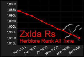 Total Graph of Zxlda Rs