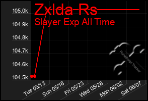 Total Graph of Zxlda Rs
