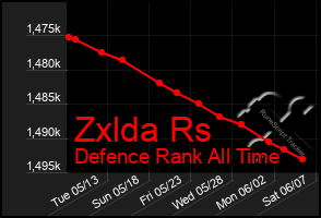 Total Graph of Zxlda Rs
