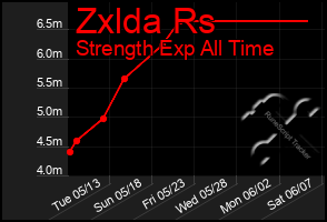 Total Graph of Zxlda Rs