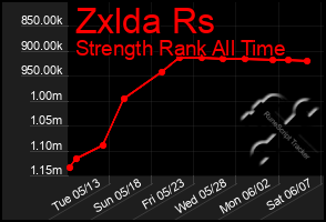 Total Graph of Zxlda Rs