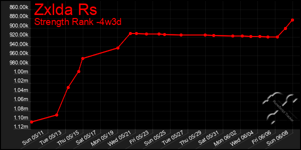 Last 31 Days Graph of Zxlda Rs