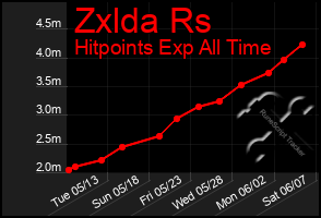 Total Graph of Zxlda Rs
