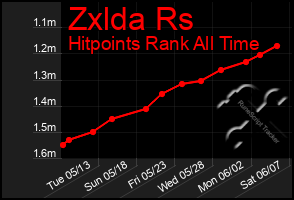 Total Graph of Zxlda Rs