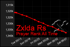 Total Graph of Zxlda Rs