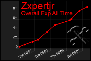 Total Graph of Zxpertjr