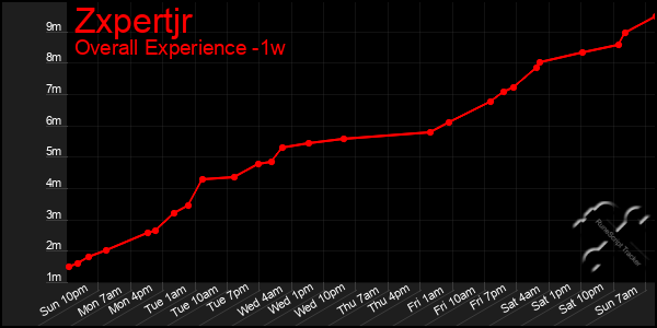 Last 7 Days Graph of Zxpertjr