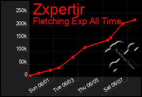 Total Graph of Zxpertjr