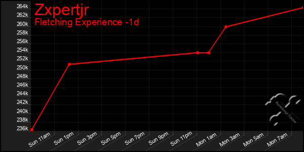 Last 24 Hours Graph of Zxpertjr