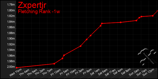 Last 7 Days Graph of Zxpertjr