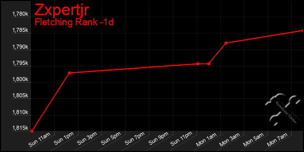 Last 24 Hours Graph of Zxpertjr
