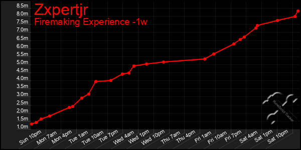 Last 7 Days Graph of Zxpertjr
