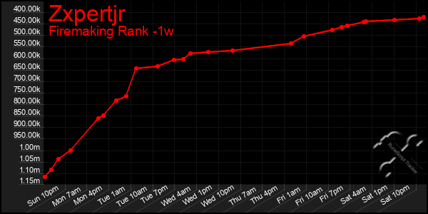 Last 7 Days Graph of Zxpertjr
