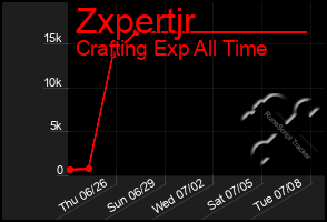 Total Graph of Zxpertjr