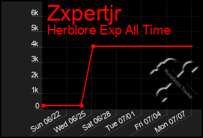 Total Graph of Zxpertjr