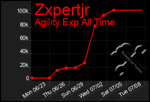 Total Graph of Zxpertjr