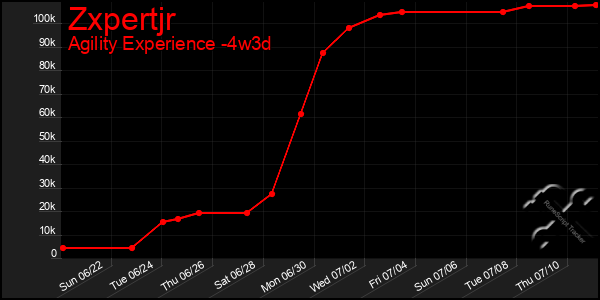 Last 31 Days Graph of Zxpertjr