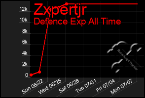 Total Graph of Zxpertjr