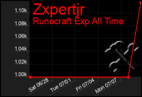 Total Graph of Zxpertjr