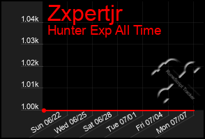 Total Graph of Zxpertjr