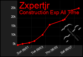 Total Graph of Zxpertjr