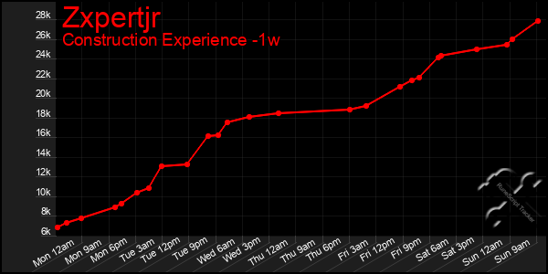 Last 7 Days Graph of Zxpertjr