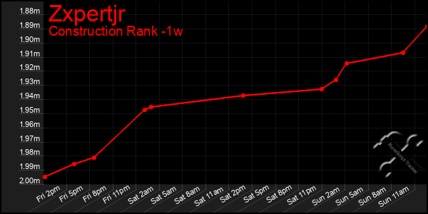 Last 7 Days Graph of Zxpertjr
