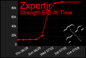 Total Graph of Zxpertjr