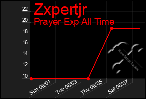 Total Graph of Zxpertjr