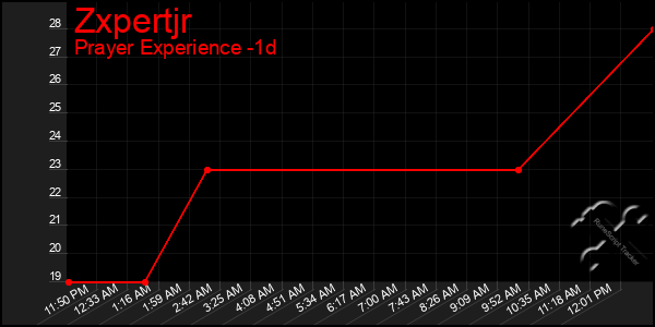 Last 24 Hours Graph of Zxpertjr