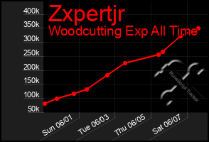 Total Graph of Zxpertjr