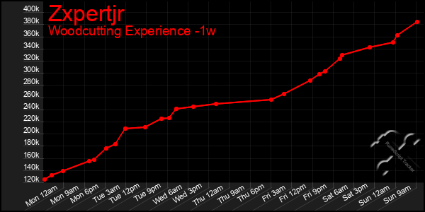 Last 7 Days Graph of Zxpertjr