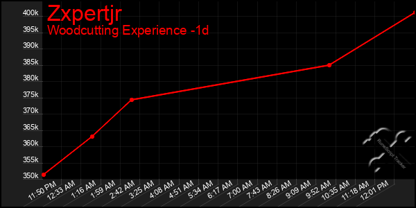 Last 24 Hours Graph of Zxpertjr