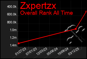 Total Graph of Zxpertzx