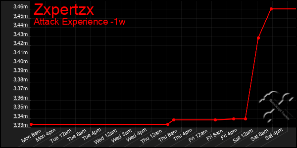 Last 7 Days Graph of Zxpertzx