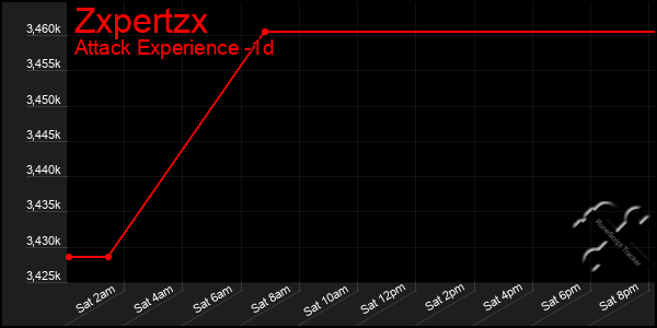 Last 24 Hours Graph of Zxpertzx